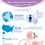 Spanish Oral, Head and Neck Cancer Facts Infographic PDF (Datos sobre el cáncer de la boca, la cabeza y el cuello)