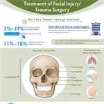 Treatment of Facial Injury/Trauma Infographic (PDF)